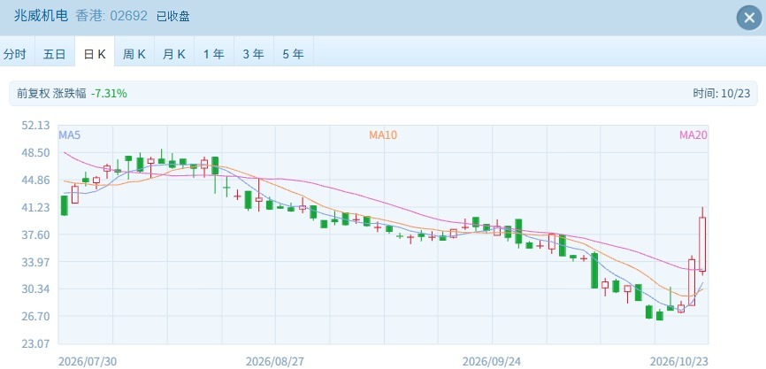 港股终迎反弹 恒生科技指数涨超2%  MiniMax涨超16% (http://www.kingbaby.com.cn/) wap 第4张