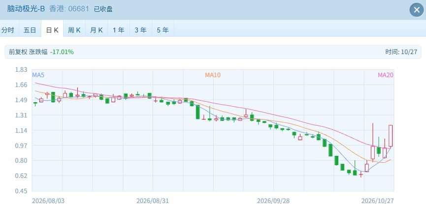 港股早盘冲高后回落，智谱逆势涨超8%与脑动极光狂飙引关注 (http://www.kingbaby.com.cn/) wap 第4张
