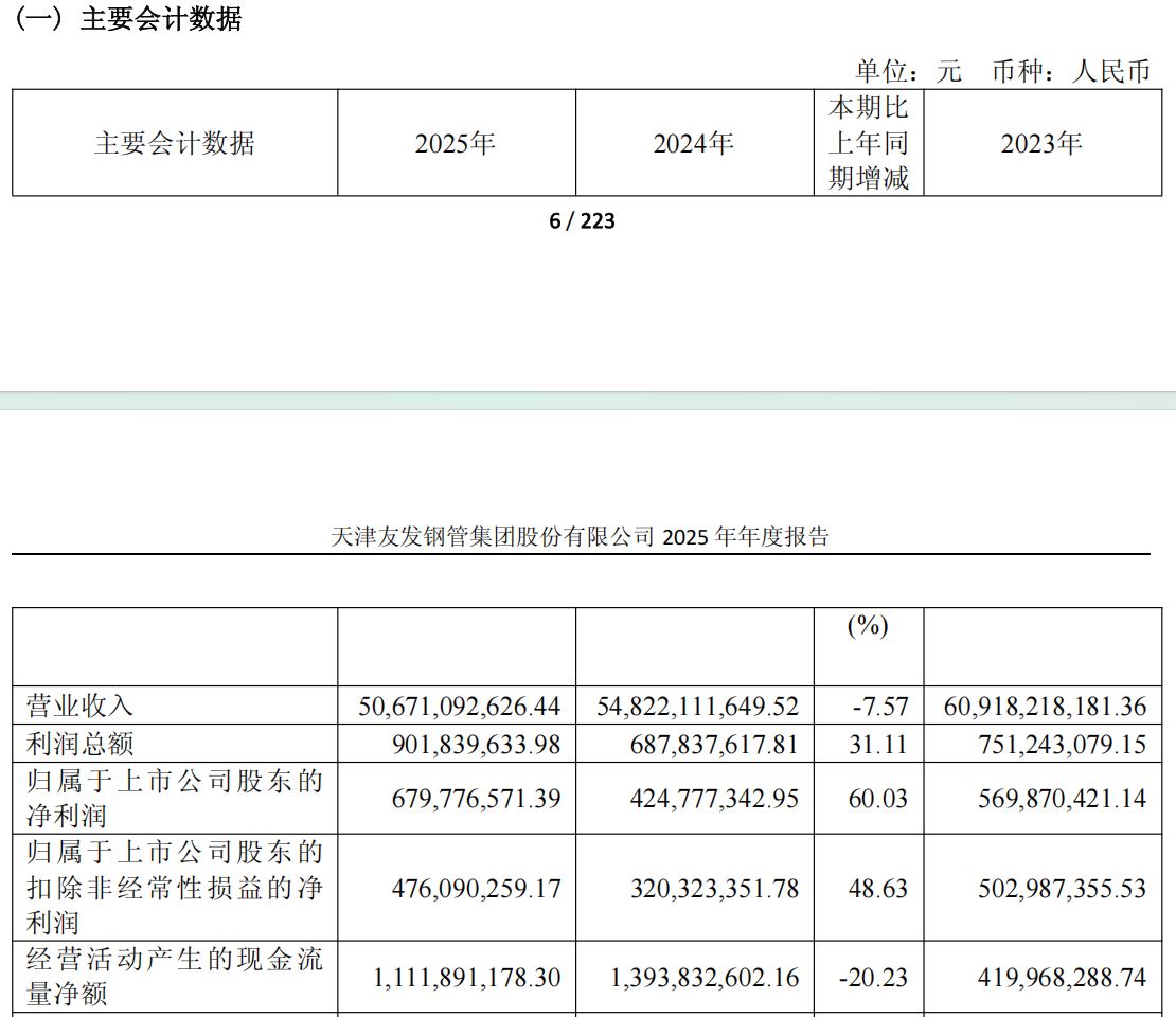 主业承压、投资发力！“钢管龙头”友发集团2025年净利润增超六成 (http://www.hilij.com/) p 第1张