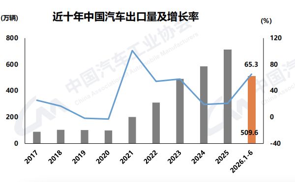 历史性跨越！上半年我国汽车出口首破500万辆大关！车市半年考“交卷”：新能源国内渗透率已超51% (http://www.kingbaby.com.cn/) wap 第1张
