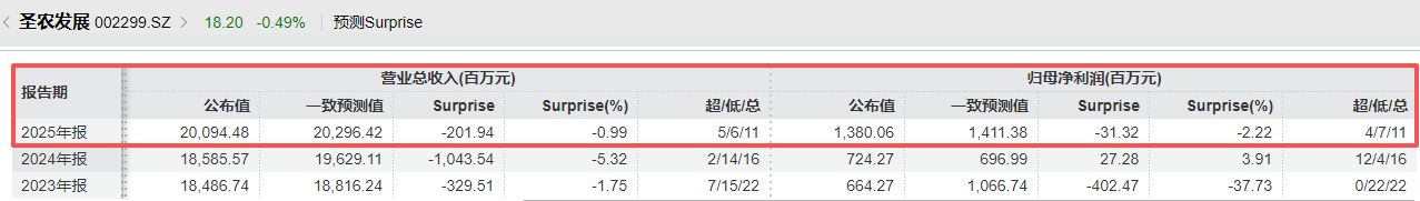 圣农发展2025年净利增长超90%仍不及机构预期，投资现金流由上年同期净流入转为净流出 (http://www.chichengjiaxiao.cn/) caij 第3张