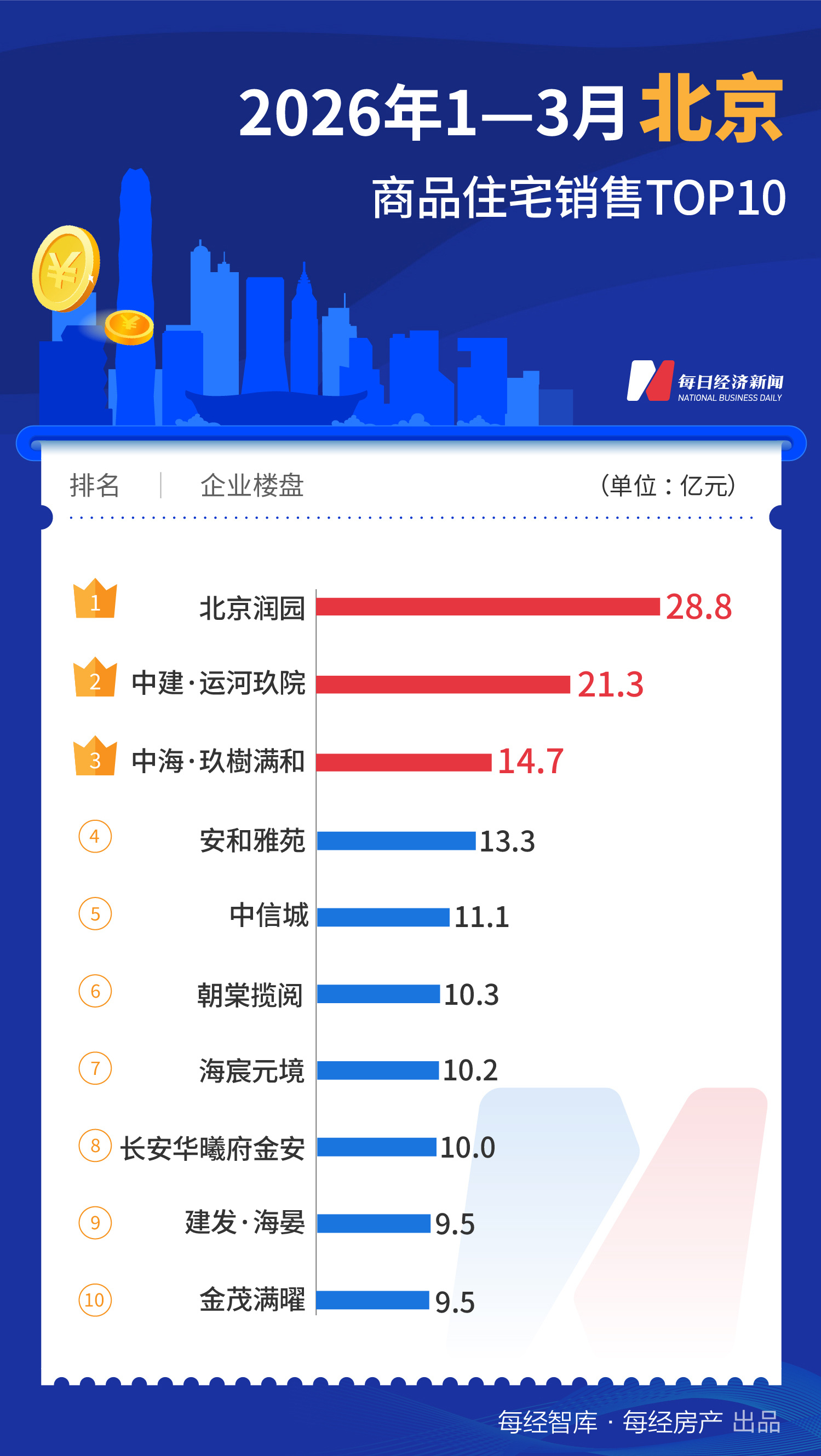 每经数读｜一季度一线城市TOP10楼盘销售超600亿元，深圳、上海“双城领跑” (http://www.paipi.cn/) wap 第3张