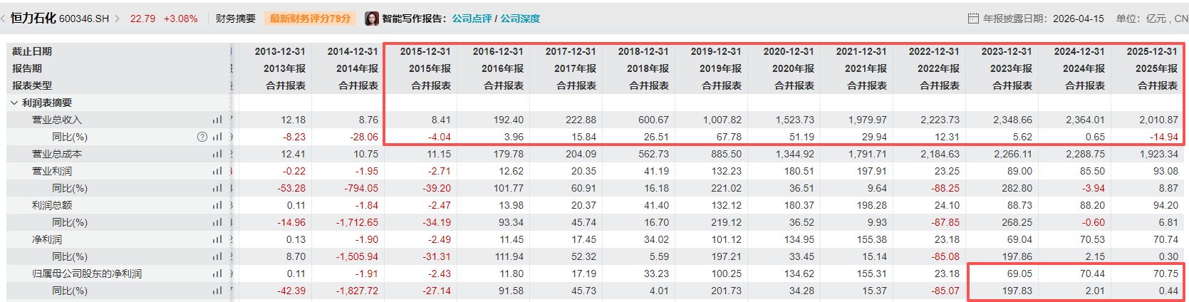 时隔九年!恒力石化营收再度下滑,董事长范红卫:感知市场寒意,前方未必全是顺境 caij 第3张-赤诚资讯 时隔九年!恒力石化营收再度下滑,董事长范红卫:感知市场寒意,前方未必全是顺境 (http://www.chichengjiaxiao.cn/) caij 第3张