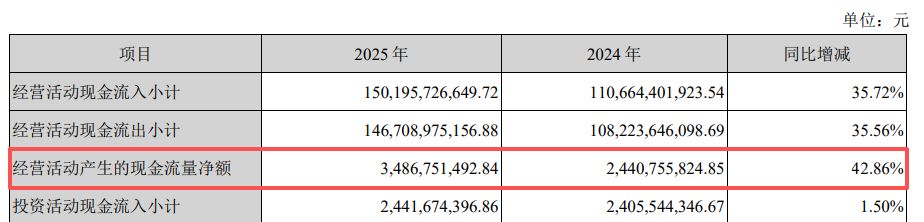 营收创新高却不及机构预期!紫光股份2025年800G光模块批量交付,核心业务毛利率下滑近6个百分点 p 第3张-暗黑者 营收创新高却不及机构预期!紫光股份2025年800G光模块批量交付,核心业务毛利率下滑近6个百分点 (http://www.hilij.com/) p 第3张
