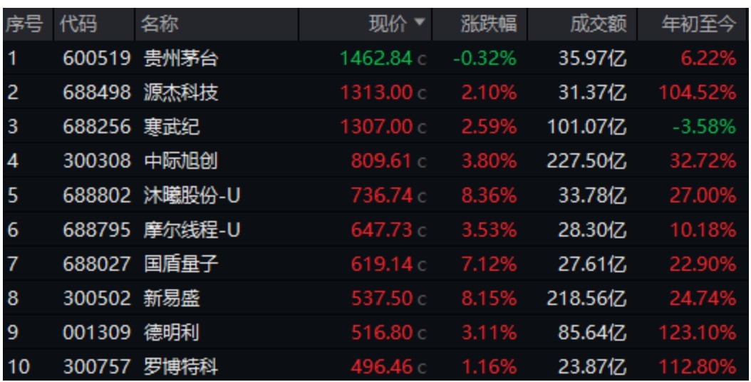 A股，神奇星期四！“两高”个股，大面积上涨 (http://www.hilij.com/) p 第3张