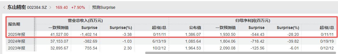 东山精密2025年归母净利增长近28%不及机构预期：光模块业务毛利率近37%，传统PCB基本盘持续承压 (http://www.paipi.cn/) wap 第3张