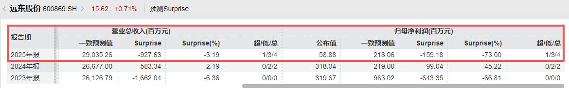 远东股份2025年盈利近5900万元不及机构预期，核心业务毛利率下滑，应收账款坏账计提被列为关键审计事项 (http://www.kingbaby.com.cn/) 财经 第3张