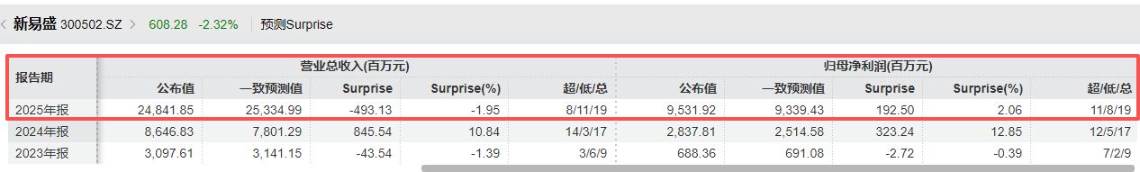 新易盛一季度净利润时隔九个季度再现环比下滑，2025年“存货可变现净值”连续第二年被列为关键审计事项 (http://www.kingbaby.com.cn/) wap 第3张