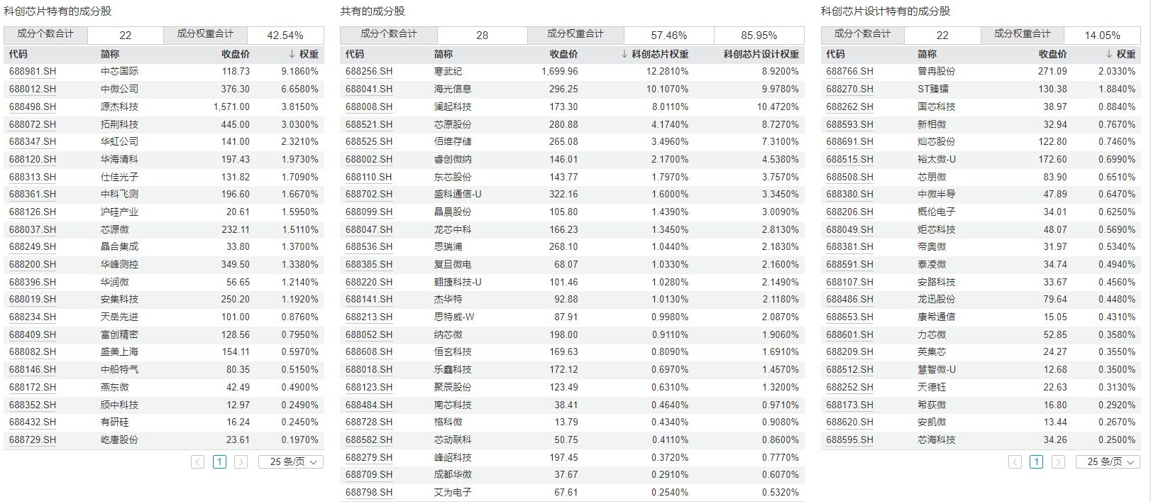 共享基经丨同主题ETF对比（十）：名称同样包含“科创芯片”，这两个指数有何不同？ (http://www.photoreceiver.com/) oks 第4张