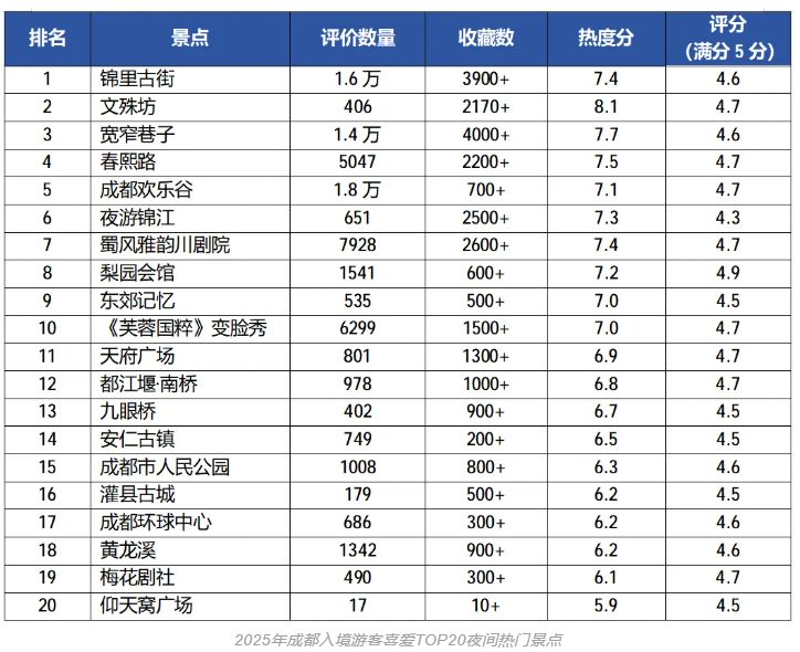 跻身全国入境游“第一梯队”，成都成全球青年向往之城 (http://www.999law.cn/) caij 第2张