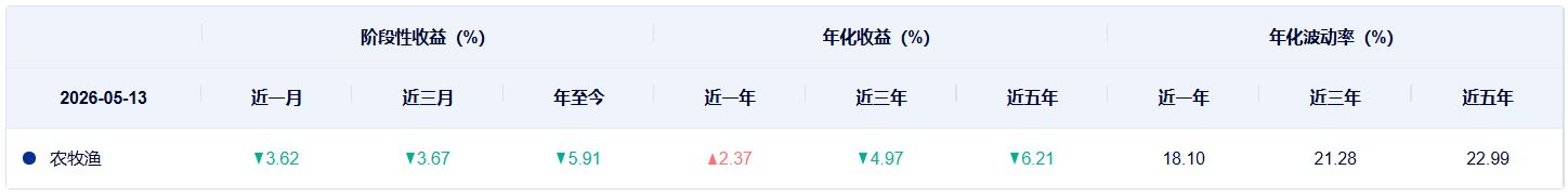 共享基经丨同主题ETF对比（十二）：农牧和农牧渔主题，跟踪的指数有什么不同？ (http://www.chichengjiaxiao.cn/) caij 第5张