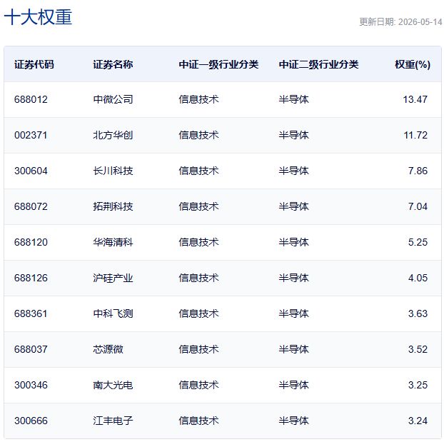 行业ETF风向标丨科创芯片ETF嘉实（588200）半日成交近50亿元，5只半导体设备ETF半日涨幅超7% (http://www.hilij.com/) caijing 第4张