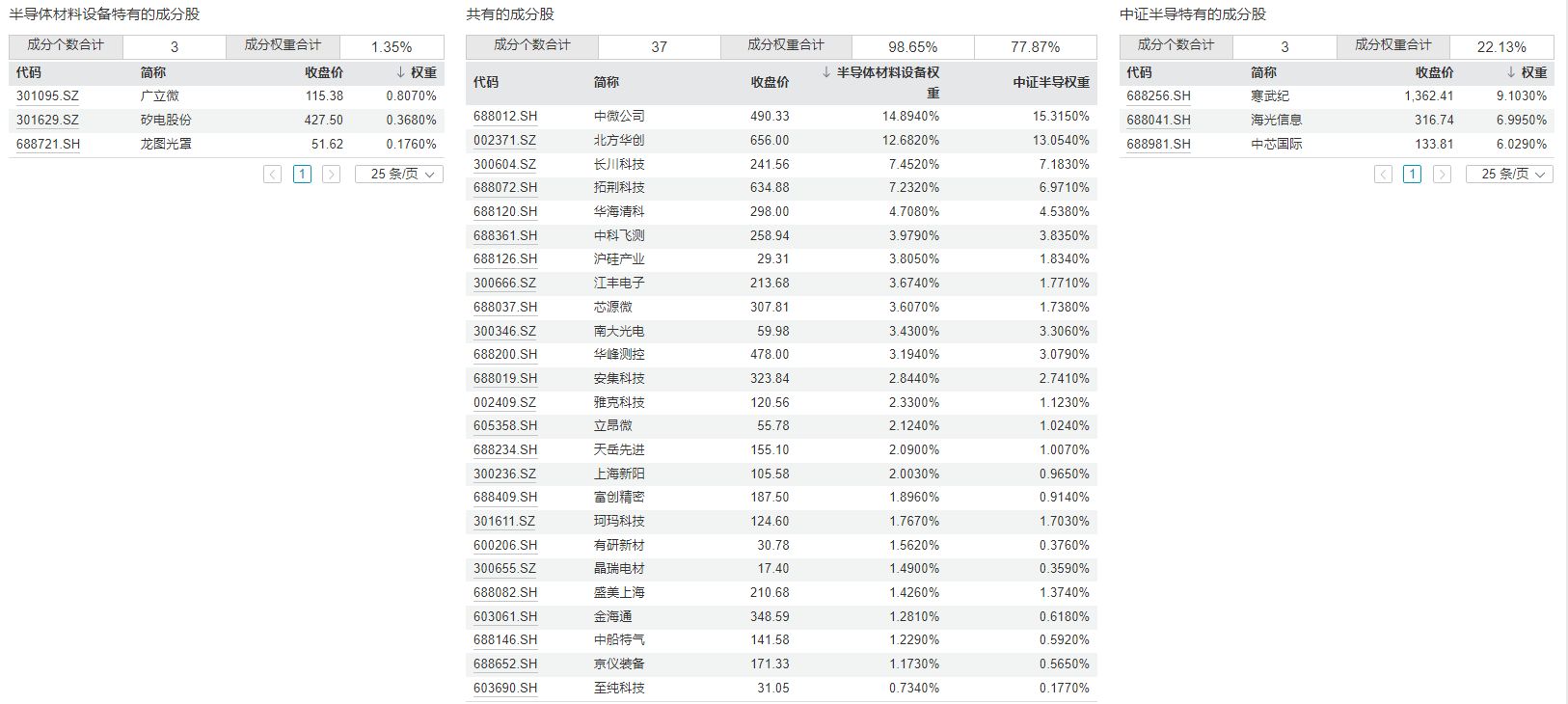 共享基经丨同主题ETF对比（十三）：同样是半导体设备主题ETF，跟踪的指数有何不同？ (http://dinkfamily.com/) wap 第4张