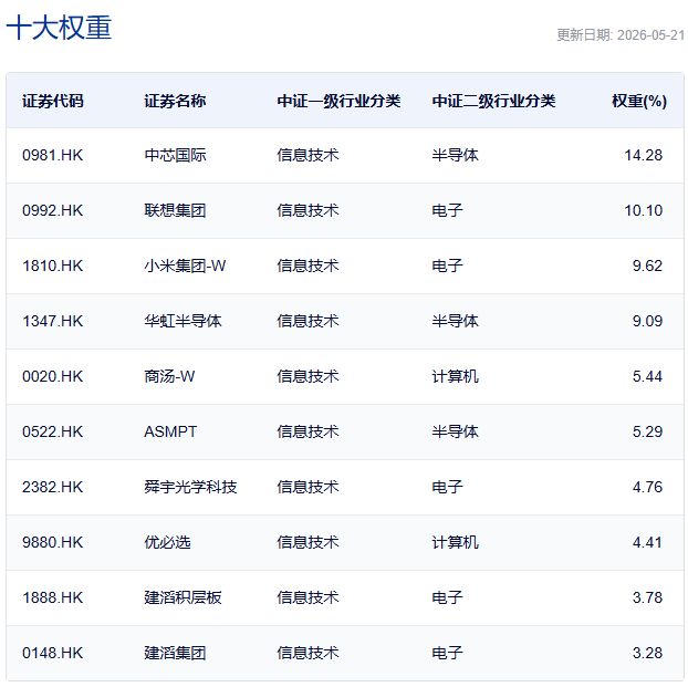 行业ETF风向标丨ETF交易热度整体下降，5只港股通信息技术ETF半日涨超3.5% (http://www.kingbaby.com.cn/) wap 第4张