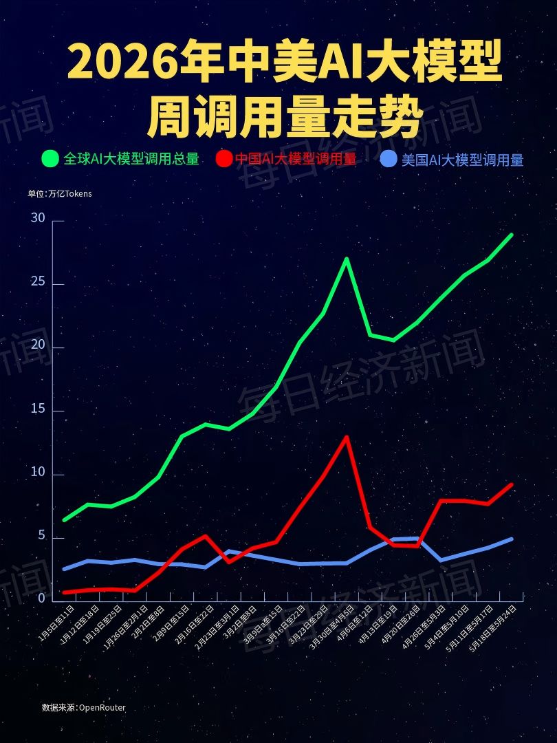28.9万亿Token！全球AI大模型周调用量五连涨，国产AI连续4周超美国，DeepSeek-V4-Flash登顶，Kimi K2.6跌出榜单 (http://dinkfamily.com/) wap 第1张