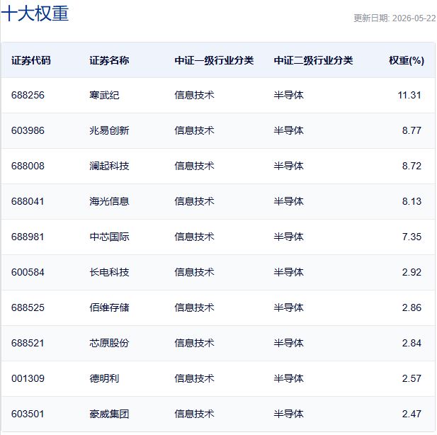 行业ETF风向标丨科创芯片ETF嘉实成交超40亿元，两只集成电路ETF半日涨幅居前 (http://dinkfamily.com/) wap 第4张