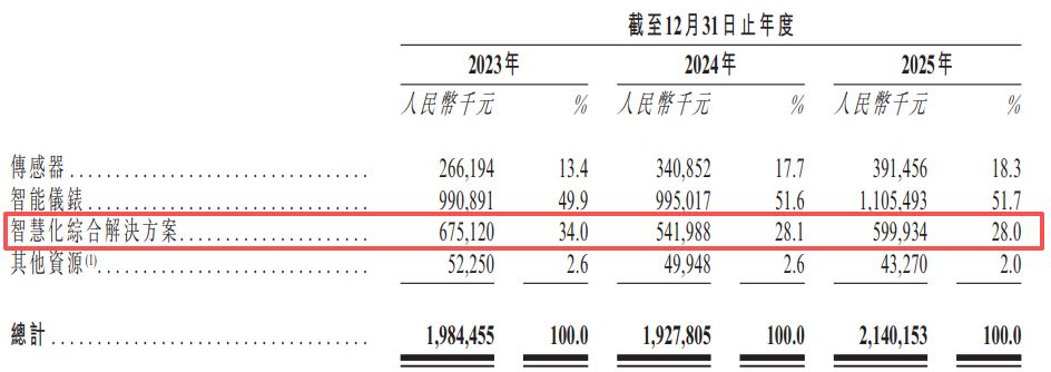 汉威科技递表港交所：主业净利润两年下滑超六成，2025年约1.2亿元“卖子”收益难掩近17亿元应收账款压力 (http://www.kingbaby.com.cn/) wap 第3张