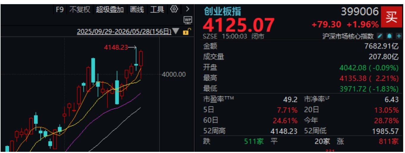午后，三大指数翻红！“易中天”齐创历史新高，发生了什么？ (http://www.kingbaby.com.cn/) wap 第3张