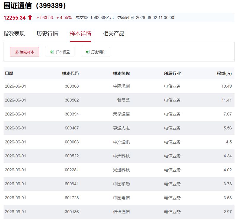 行业ETF风向标丨多只半导体ETF小幅放量，6只通信ETF半日涨幅超4% (http://www.kingbaby.com.cn/) wap 第6张