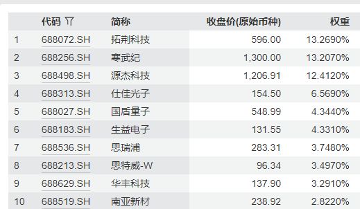 行业ETF风向标丨半导体芯片交投持续活跃，4只科创成长ETF半日涨幅超7% (http://armanice.com/) wap 第4张