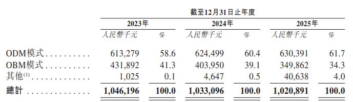 福贝宠物递表港交所：2025年净利下滑四成，产能闲置近半；递表前刚分红1亿元 (http://www.kingbaby.com.cn/) wap 第3张