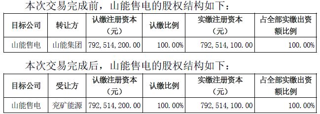超164亿元!兖矿能源拟现金收购控股股东电力资产,核心标的溢价近110% wap 第3张-婴之杰 超164亿元!兖矿能源拟现金收购控股股东电力资产,核心标的溢价近110% (http://www.kingbaby.com.cn/) wap 第3张