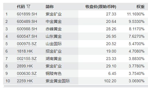 行业ETF风向标丨香港证券ETF易方达（513090）成交超60亿元，6只黄金股ETF半日涨幅超7% (http://www.kingbaby.com.cn/) wap 第4张