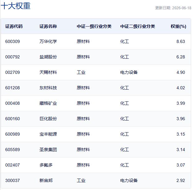 行业ETF风向标丨香港证券ETF易方达(513090)半日成交近80亿元,6只化工ETF半日涨超4.5% wap 第4张-婴之杰 行业ETF风向标丨香港证券ETF易方达(513090)半日成交近80亿元,6只化工ETF半日涨超4.5% (http://www.kingbaby.com.cn/) wap 第4张