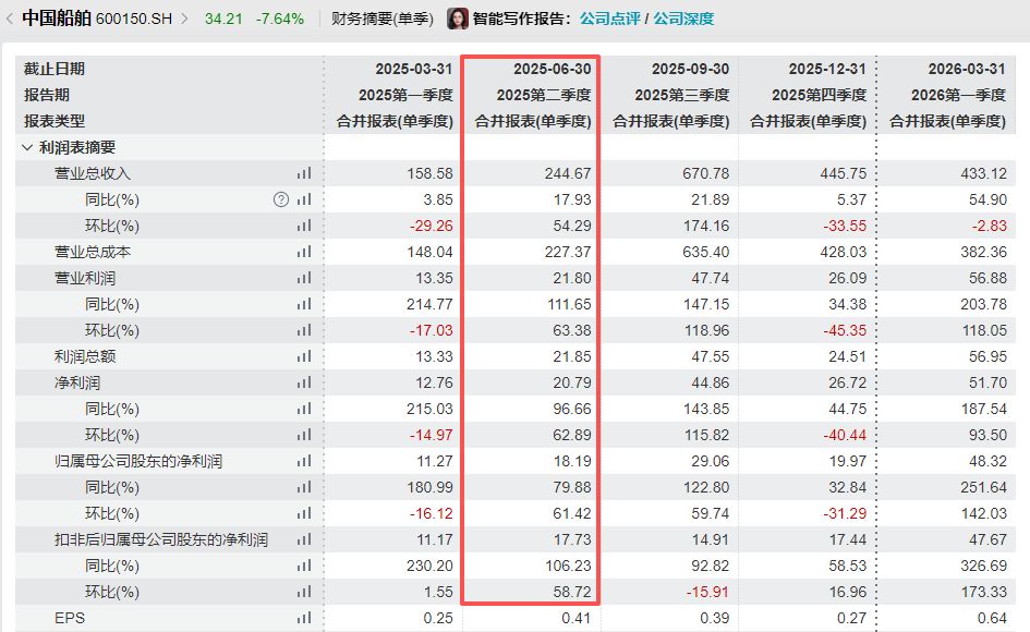 上半年归母净利同比预增超两倍，但二季度环比变动区间下限为负值 中国船舶：不建议单看某一个季度，应从全年维度来考量 (http://www.kingbaby.com.cn/) wap 第3张