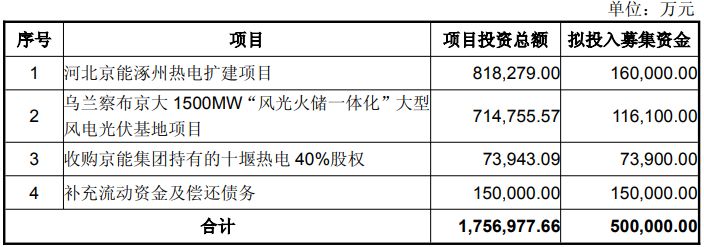 京能电力抛定增预案：拟募资50亿元加码主业与综合能源转型，控股股东拟认购10亿至25亿元 (http://www.kingbaby.com.cn/) wap 第1张