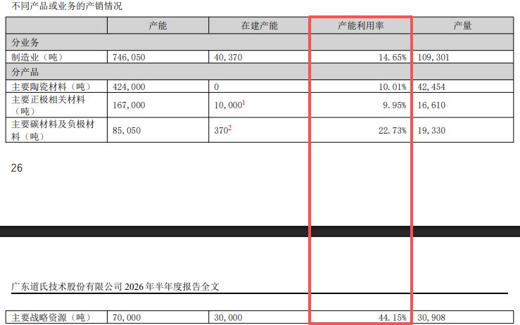 道氏技术上半年归母净利润同比增超25%,经营现金流却转负,“产能闲置”与“短债压顶”隐忧何解? wap 第3张-婴之杰 道氏技术上半年归母净利润同比增超25%,经营现金流却转负,“产能闲置”与“短债压顶”隐忧何解? (http://www.kingbaby.com.cn/) wap 第3张