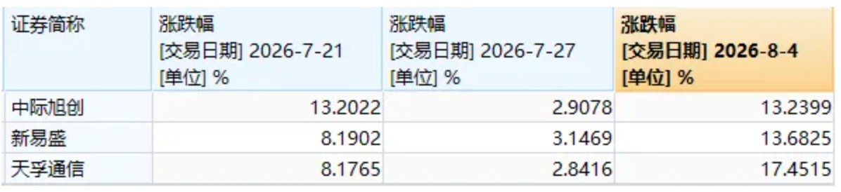 中际旭创，涨超13%！上一次“易中天”同日大涨后，A股是怎么走的？ (http://www.kingbaby.com.cn/) wap 第3张