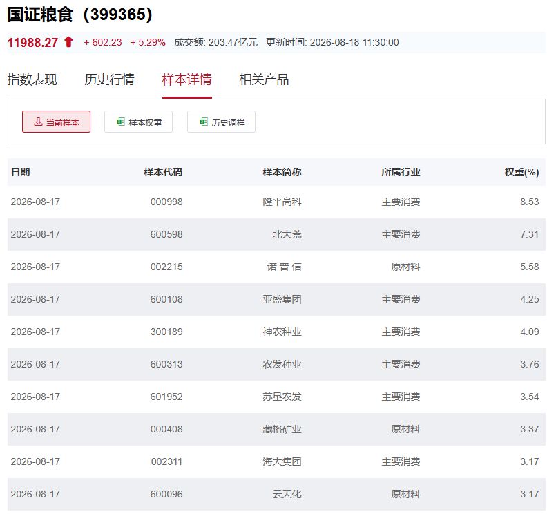 行业ETF风向标丨港股创新药ETF广发半日成交金额超50亿元，7只粮食ETF早盘涨幅超5% (http://www.kingbaby.com.cn/) wap 第4张