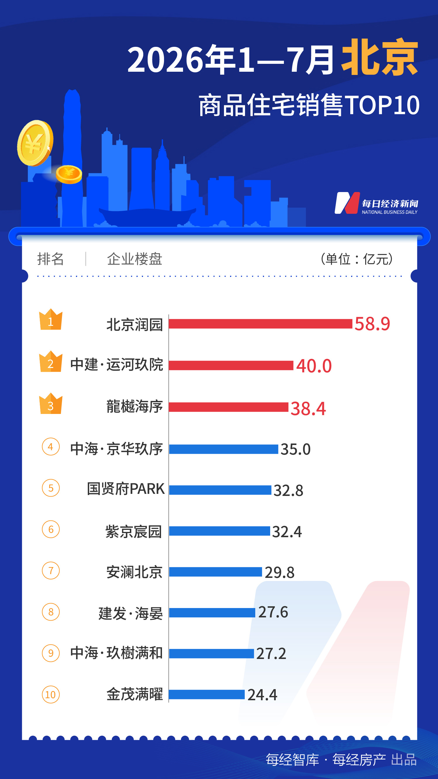 每经数读|前7个月一线城市TOP10楼盘合计销售超1700亿元,已诞生三个“百亿大盘” wap 第3张-婴之杰 每经数读|前7个月一线城市TOP10楼盘合计销售超1700亿元,已诞生三个“百亿大盘” (http://www.kingbaby.com.cn/) wap 第3张