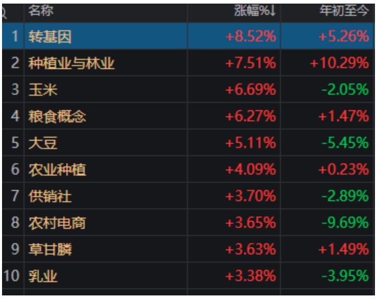 九月第一天，农业板块全线大涨！“易中天”午后集体拉升又回落，什么原因？ (http://www.kingbaby.com.cn/) wap 第3张