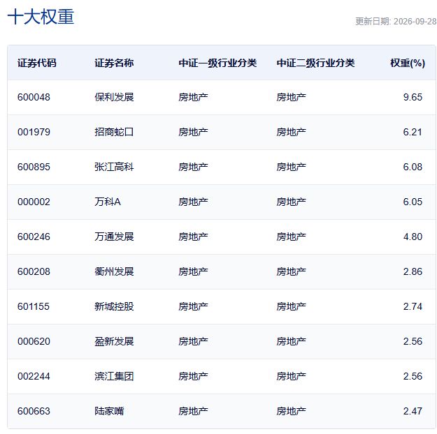 行业ETF风向标丨港股创新药ETF广发（513120）成交超50亿元 两只房地产ETF半日涨幅超5% (http://www.chichengjiaxiao.cn/) caij 第6张