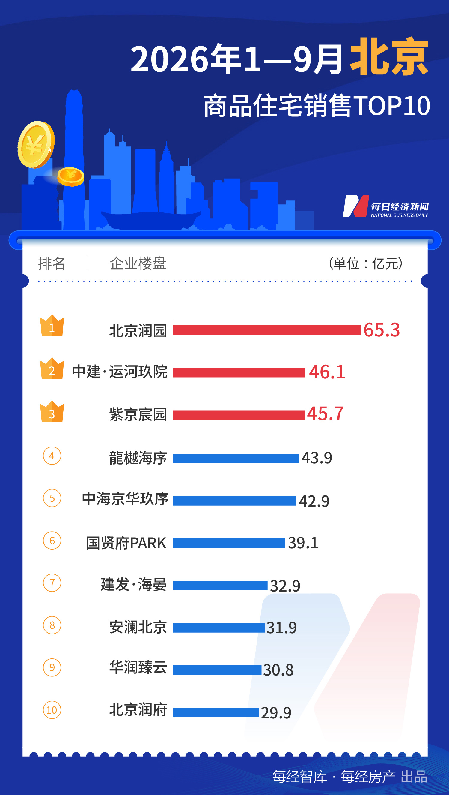 每经数读｜前9个月一线城市TOP10楼盘合计销售超2000亿元，上海扩大领先优势 (http://www.kingbaby.com.cn/) wap 第3张
