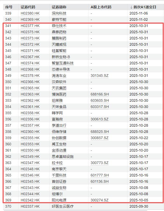 23个月首次！已连续22天无任何常规拟上市企业首次递表，港股IPO步入“存量消化期” (http://www.kingbaby.com.cn/) wap 第3张