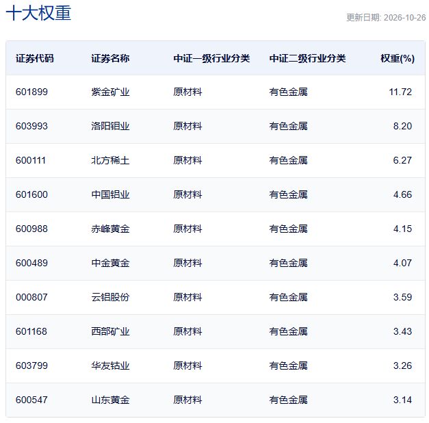行业ETF风向标丨行业、主题ETF交投平淡，多只有色矿业ETF半日涨幅超1% (http://www.kingbaby.com.cn/) wap 第4张