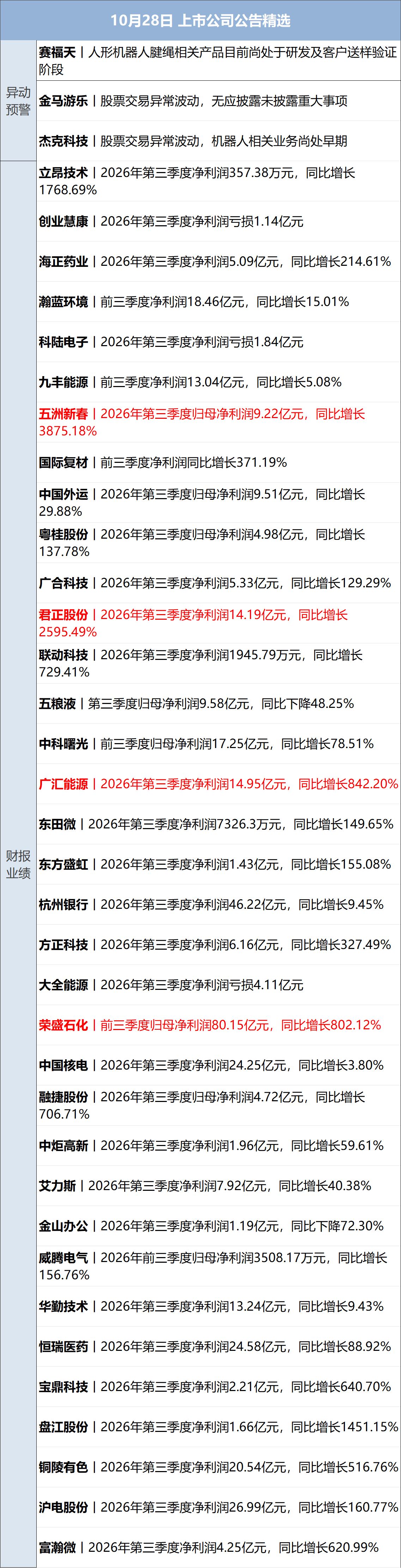 出口民调显示内塔尼亚胡阵营未获议会多数席位；美股存储、光通信板块大涨；31省份前三季度GDP全部公布；红果短剧辟谣年入400亿丨每经早参 (http://www.kingbaby.com.cn/) wap 第13张