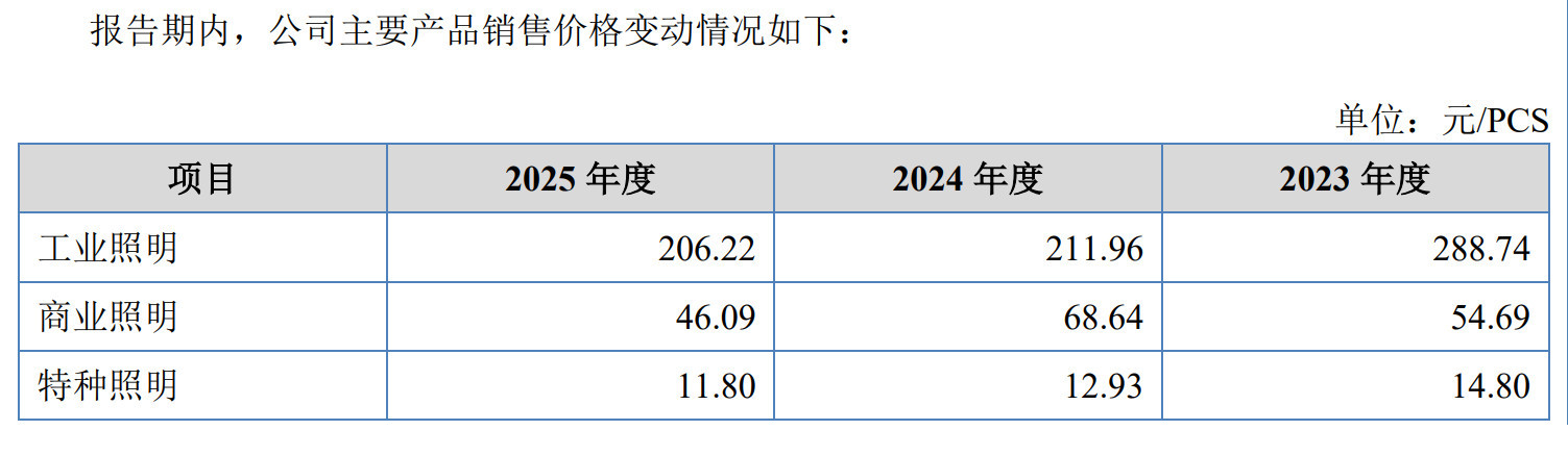 裕富照明IPO：各主要产品平均售价2025年降至报告期内最低值，募投项目必要性待追问 (http://www.kingbaby.com.cn/) wap 第2张