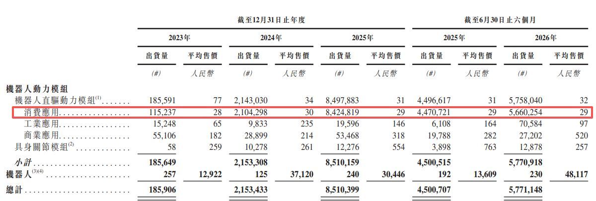 通过聆讯后，本末动力更新招股书：核心产品均价仅29元，估值一年内飙升300%，赎回负债猛增至17亿元 (http://www.kingbaby.com.cn/) wap 第2张
