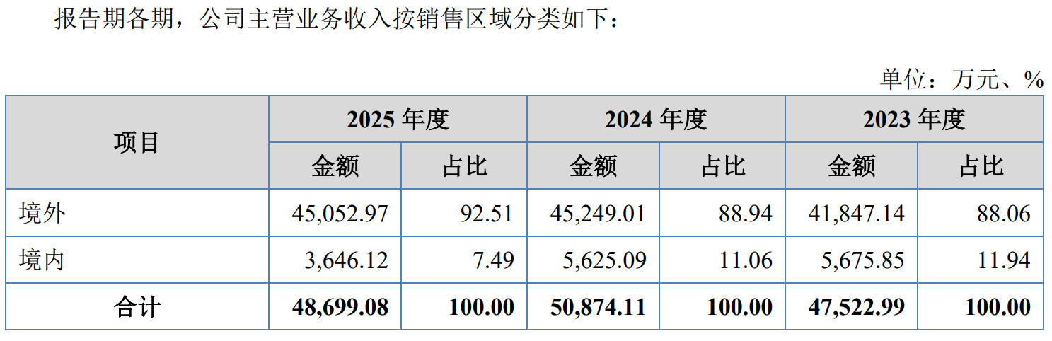 裕富照明IPO：各主要产品平均售价2025年降至报告期内最低值，募投项目必要性待追问 (http://www.kingbaby.com.cn/) wap 第1张