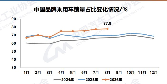 中国品牌杀疯了！8月销量占比近八成，汽车出口成关键增量 (http://www.kingbaby.com.cn/) wap 第1张