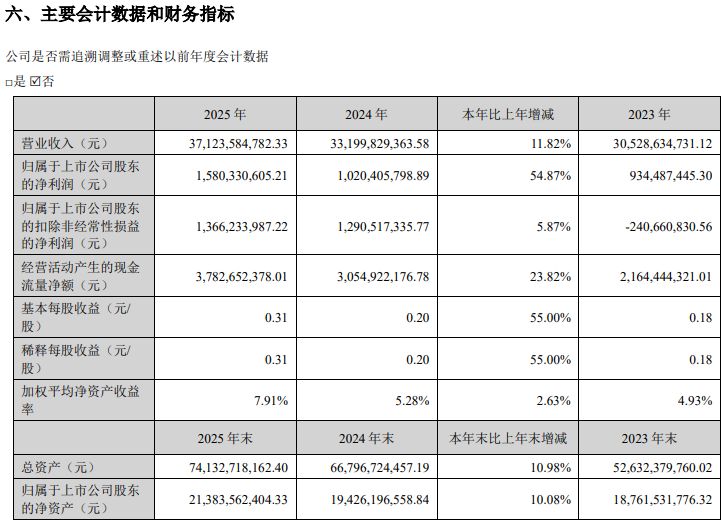 格林美最新“成绩单”出炉：净利大增超50%！海外扩产背后：有息负债总额超300亿元 (http://www.photoreceiver.com/) 财经 第1张