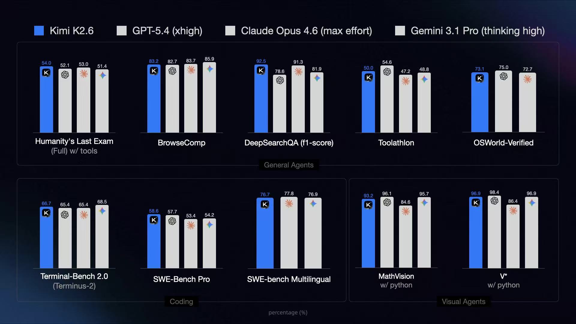 13小时编码、5天自主运行！Kimi K2.6开源“硬刚”闭源巨头，长程战力能否撕开AGI工业化新赛道？ (http://www.paipi.cn/) wap 第1张