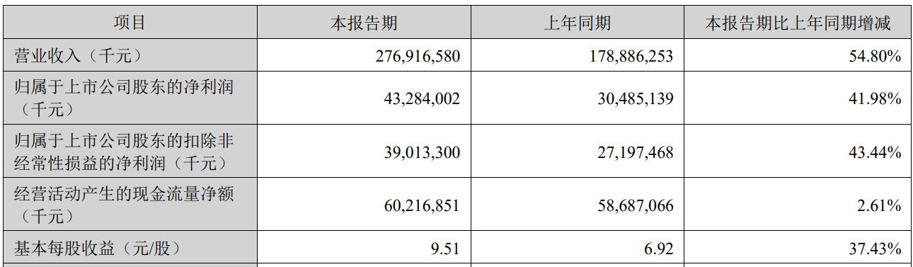 上半年净赚近433亿元!宁德时代抛出两大股东回报计划:最高400亿元股份回购、近65亿元现金分红 wap 第2张-婴之杰 上半年净赚近433亿元!宁德时代抛出两大股东回报计划:最高400亿元股份回购、近65亿元现金分红 (http://www.kingbaby.com.cn/) wap 第2张