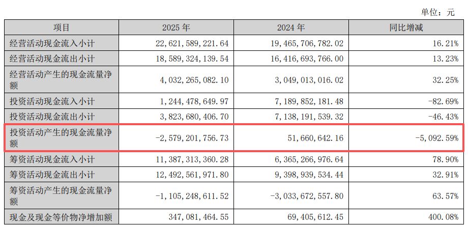 圣农发展2025年净利增长超90%仍不及机构预期，投资现金流由上年同期净流入转为净流出 (http://www.chichengjiaxiao.cn/) caij 第4张