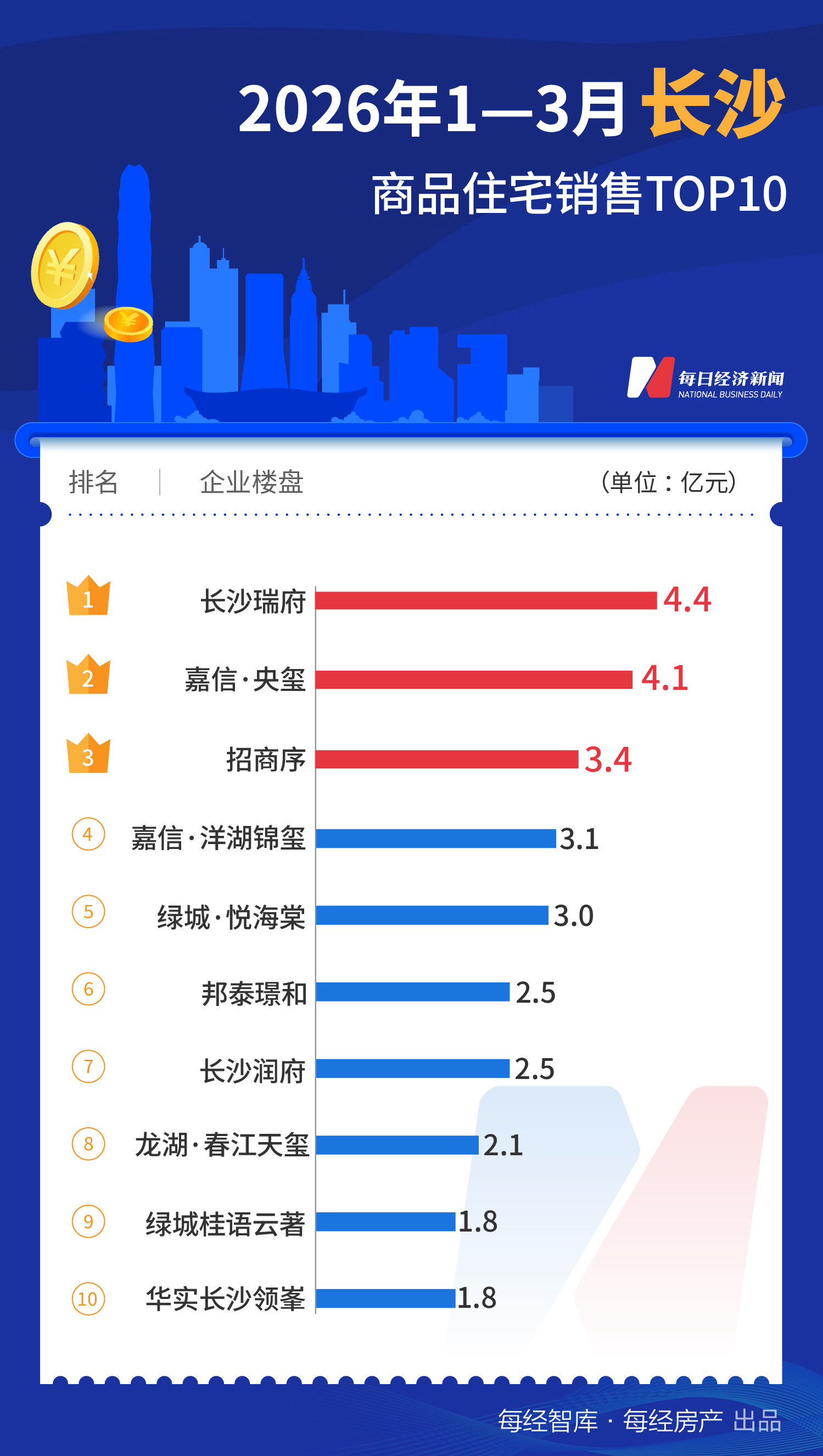 每经数读｜一季度一线城市TOP10楼盘销售超600亿元，深圳、上海“双城领跑” (http://www.paipi.cn/) wap 第10张