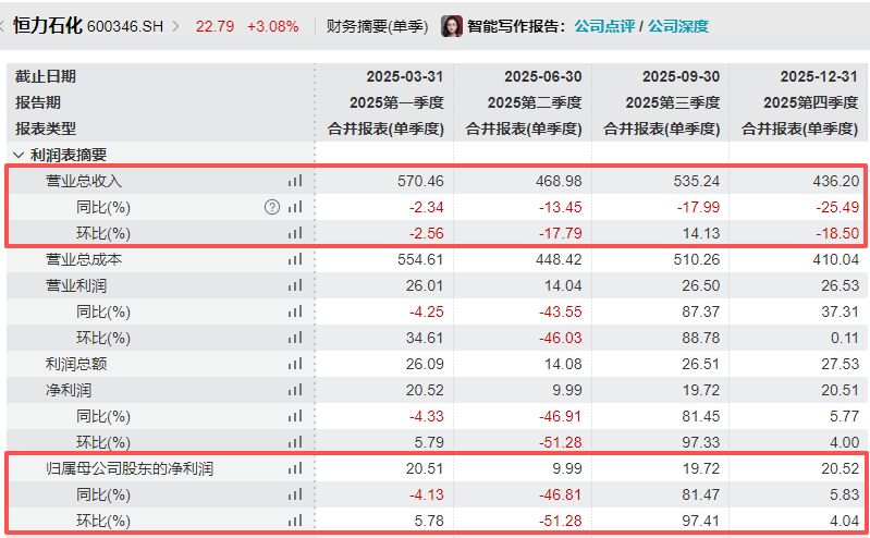 时隔九年!恒力石化营收再度下滑,董事长范红卫:感知市场寒意,前方未必全是顺境 caij 第4张-赤诚资讯 时隔九年!恒力石化营收再度下滑,董事长范红卫:感知市场寒意,前方未必全是顺境 (http://www.chichengjiaxiao.cn/) caij 第4张
